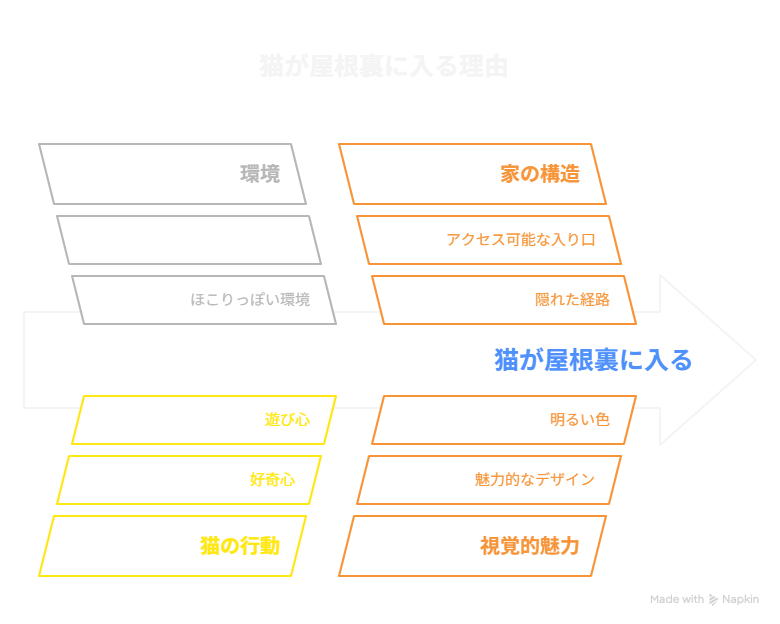 【猫が屋根裏に入るのはなぜ？】侵入経路・出てこない原因・防止策・救出法まで完全解説！