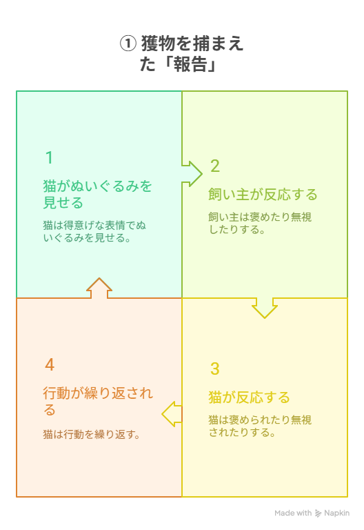 ① 獲物を捕まえた「報告」