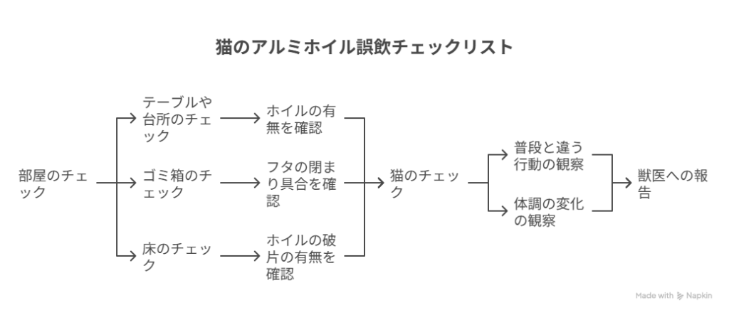 誤飲チェックリスト|まずは家の中を確認